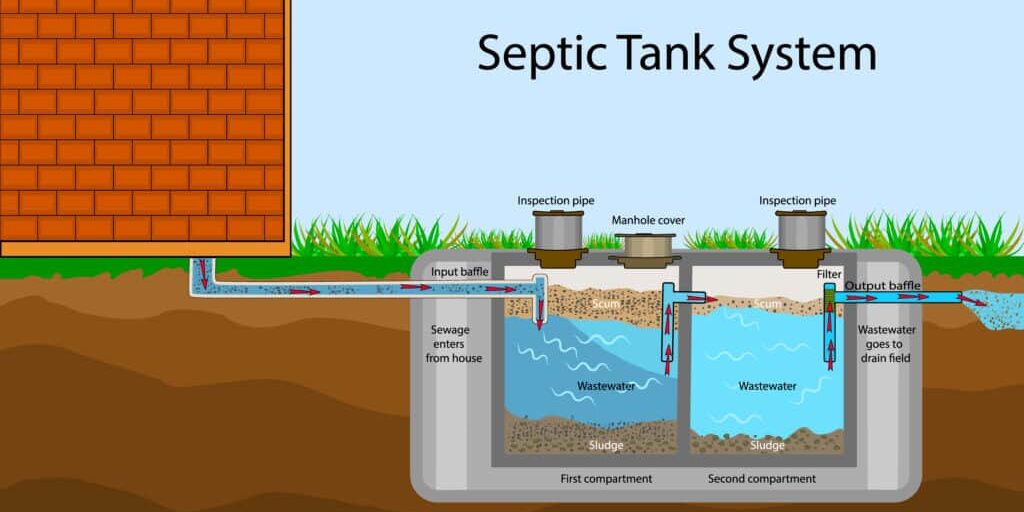 Septic Tank diagram. Septic system and drain field scheme . An underground septic tank illustration. Infographic with text descriptions of a Septic Tank. Domestic wastewater. Flat stock vector EPS 10